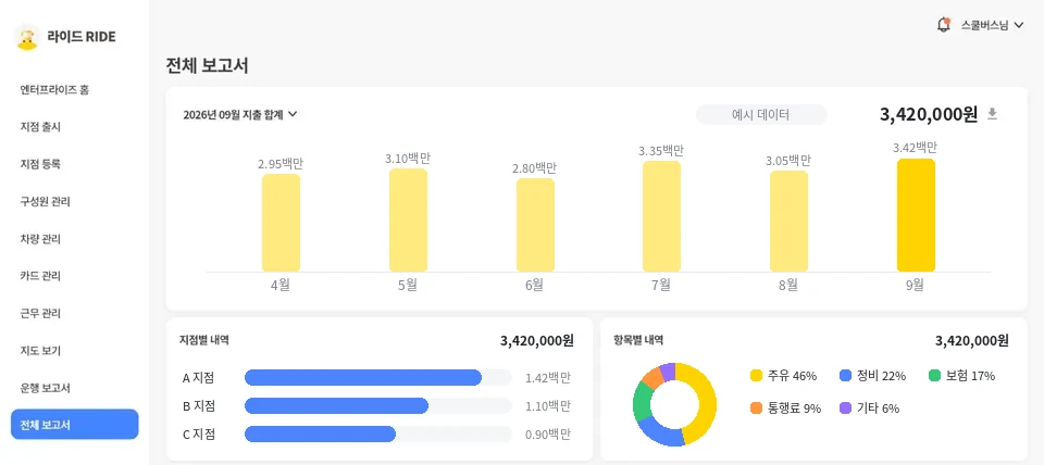 라이드 PC 버전 전체 보고서 화면 — 월별 지출 합계와 지점별·항목별 내역 그래프 (금액은 예시 데이터)